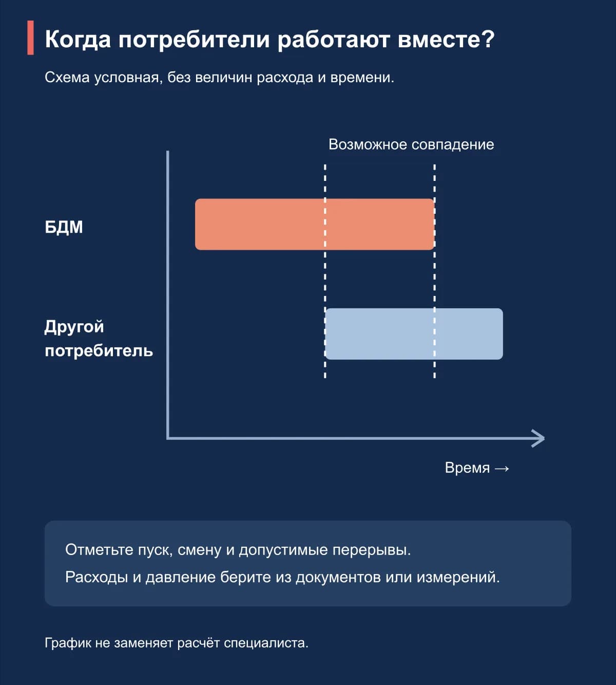 Условный график совпадения работы БДМ и другого потребителя