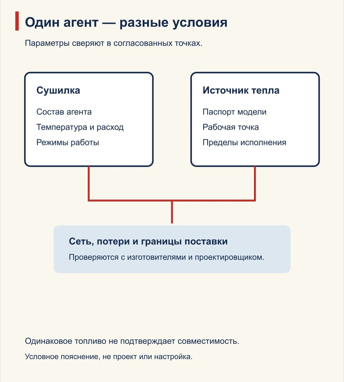 Требования сушилки и параметры источника тепла
