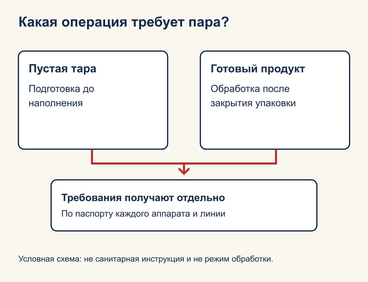 Условная схема: Две операции