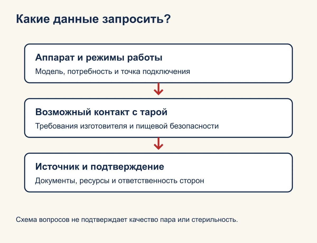 Условная схема: Требования к пару