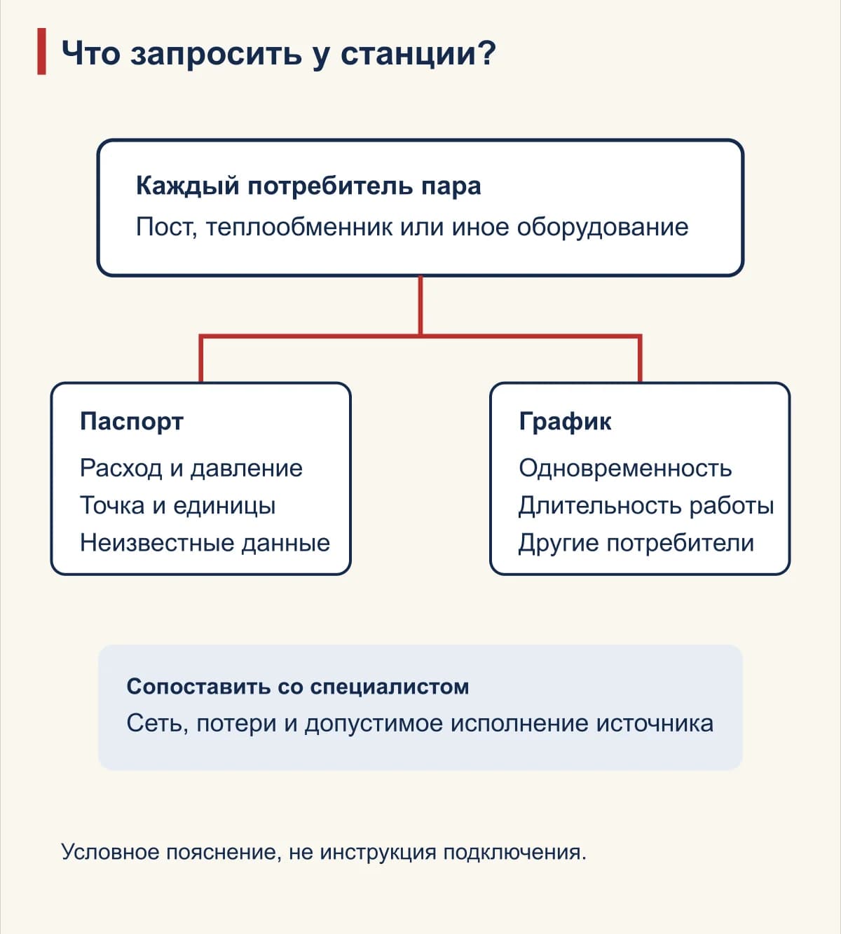 Какие требования к пару запросить?