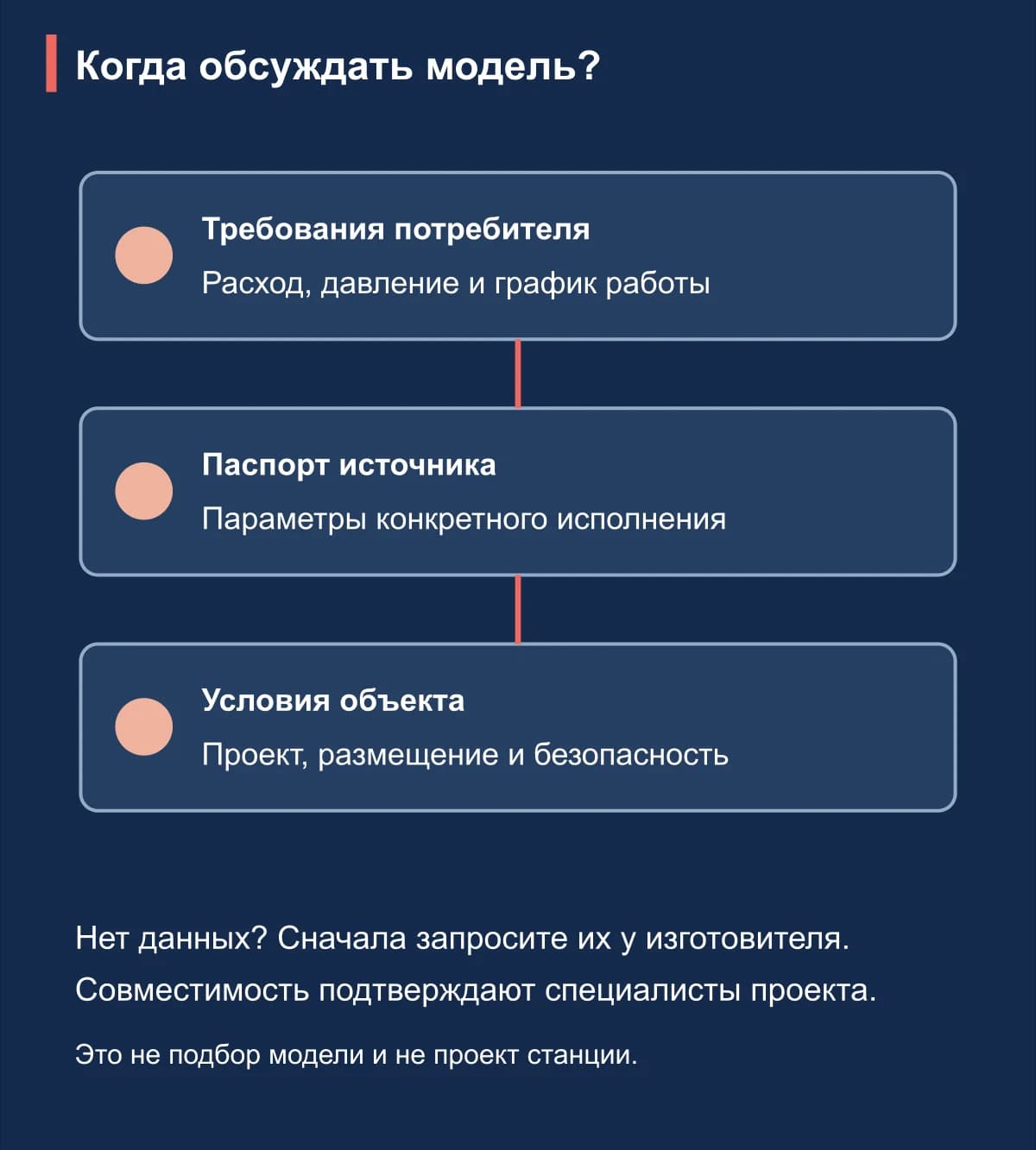 Когда обсуждать модель?
