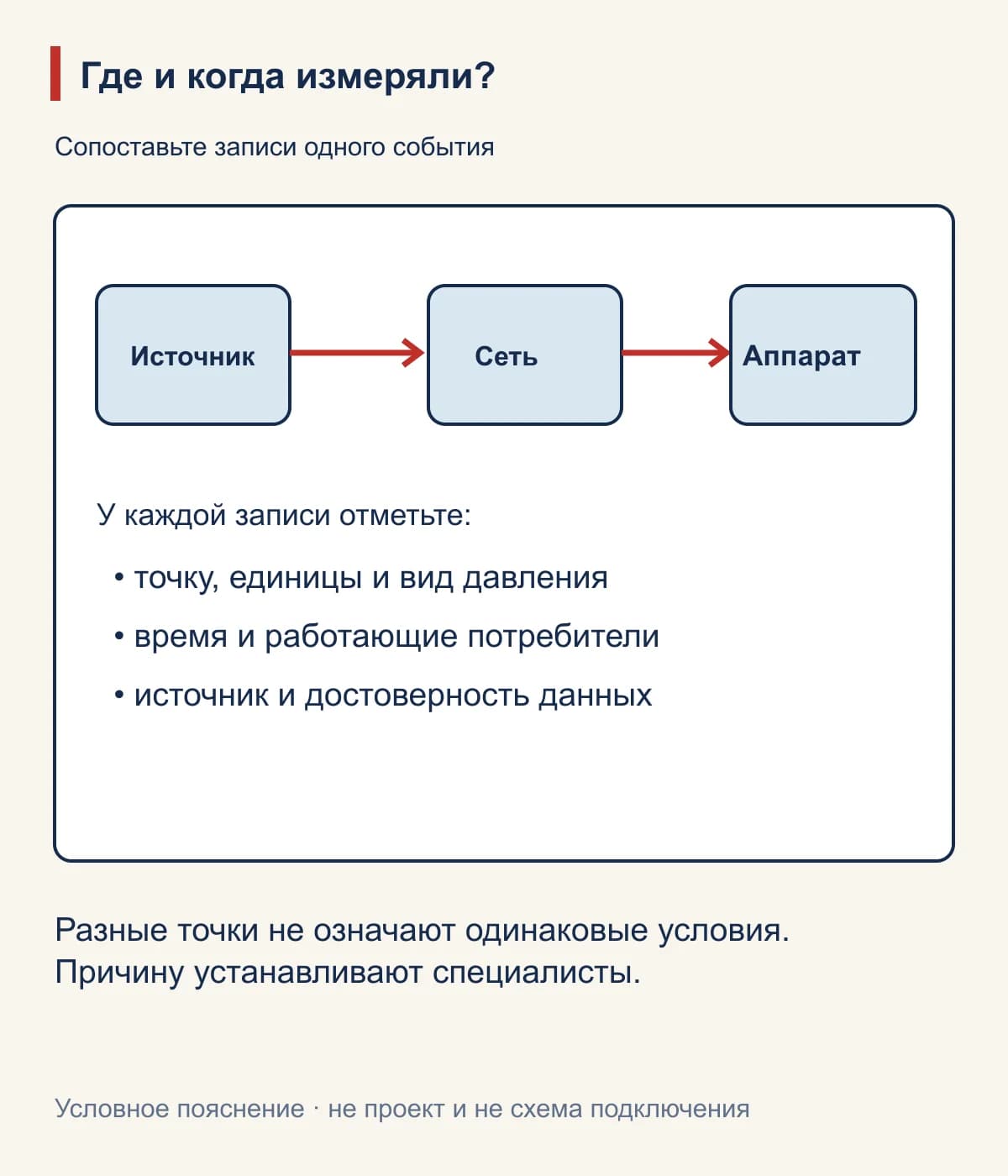 Где и когда измеряли?