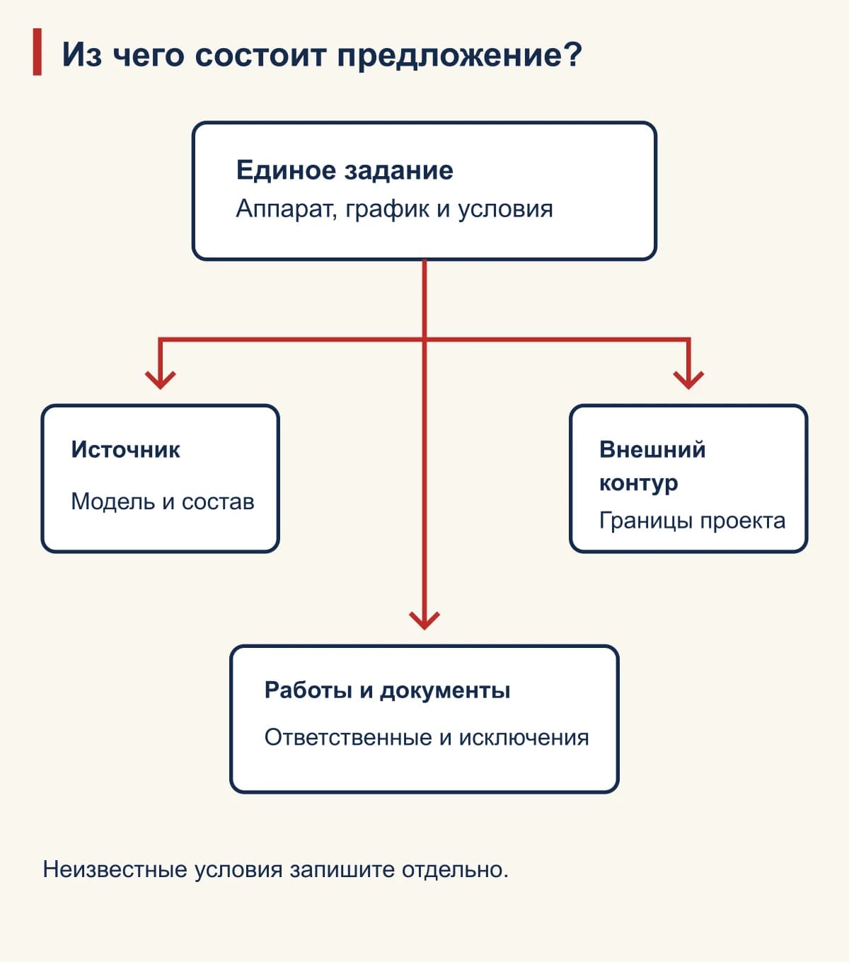 Из чего состоит предложение?