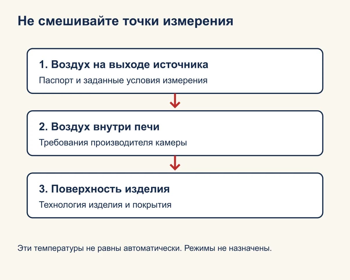 Температуры источника, камеры и изделия