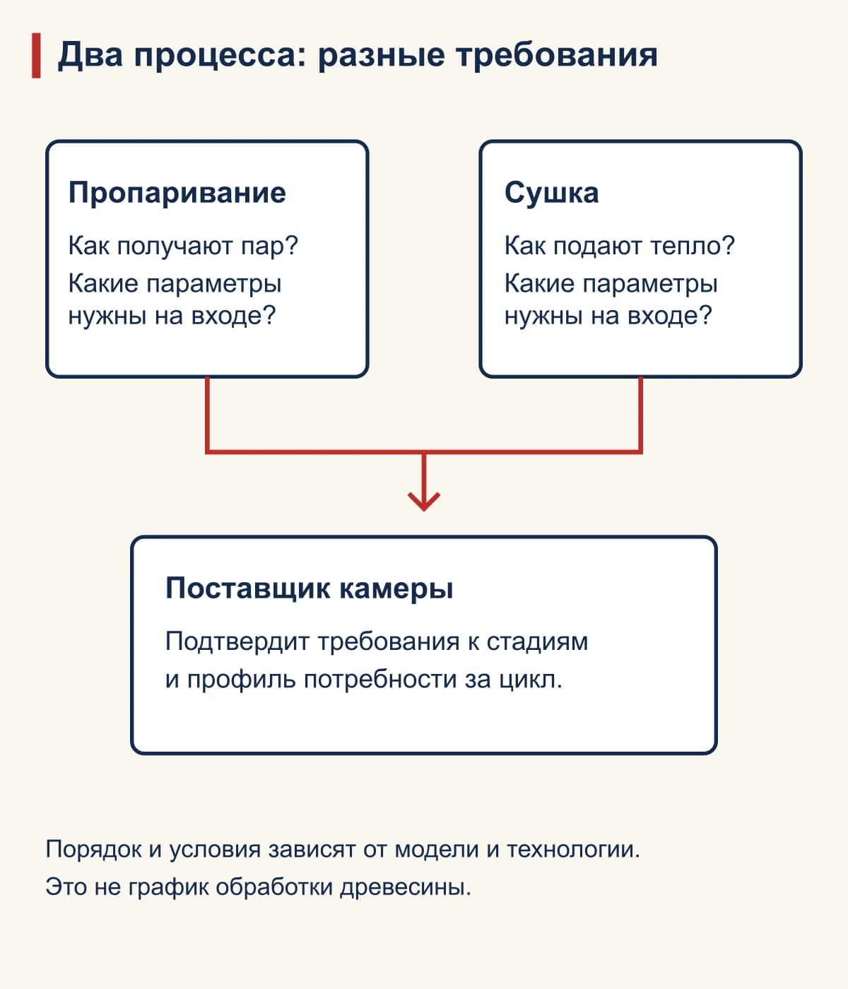 Пропаривание и сушка: отдельные требования к совмещённой камере