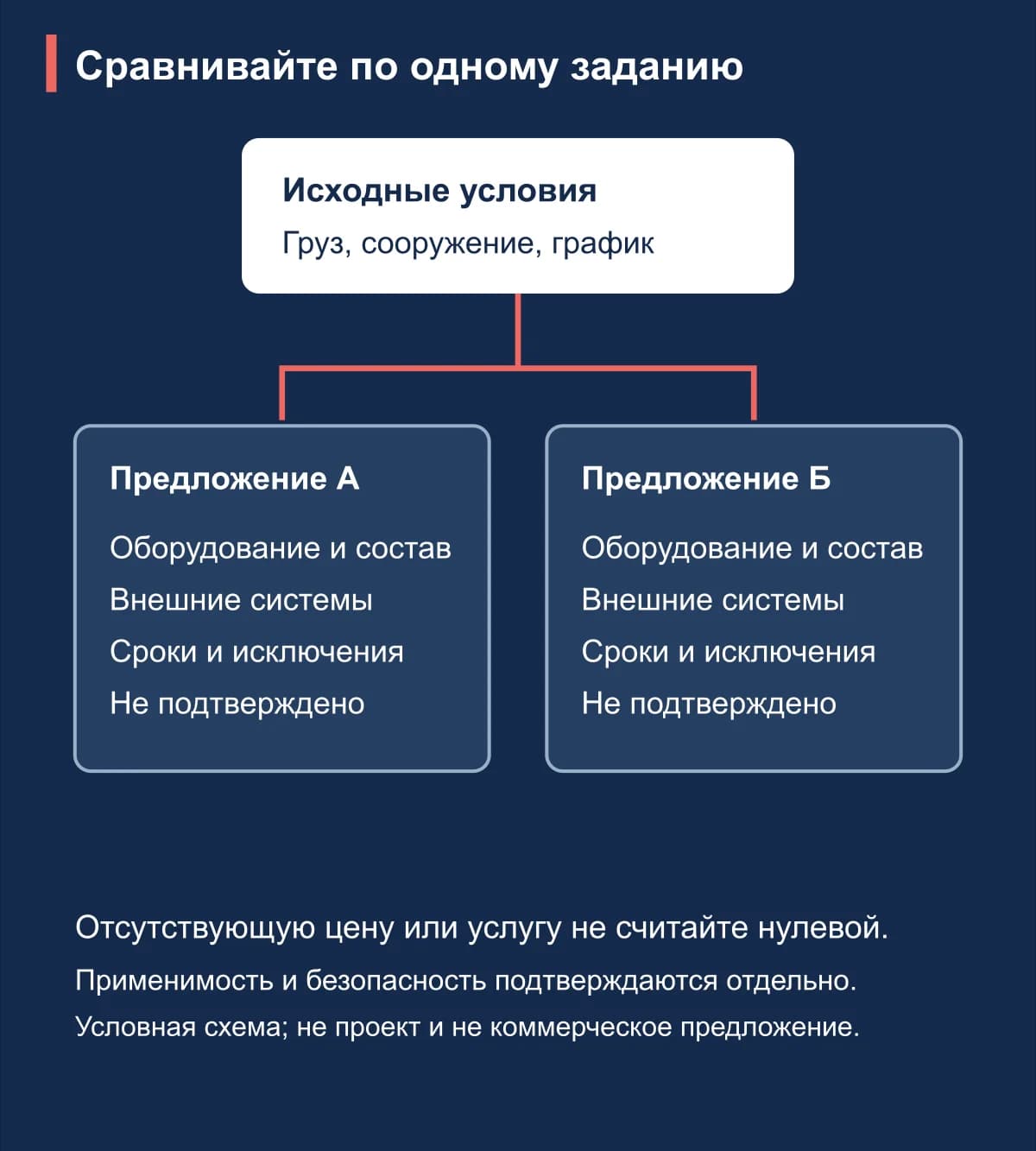 Как сравнить предложения?