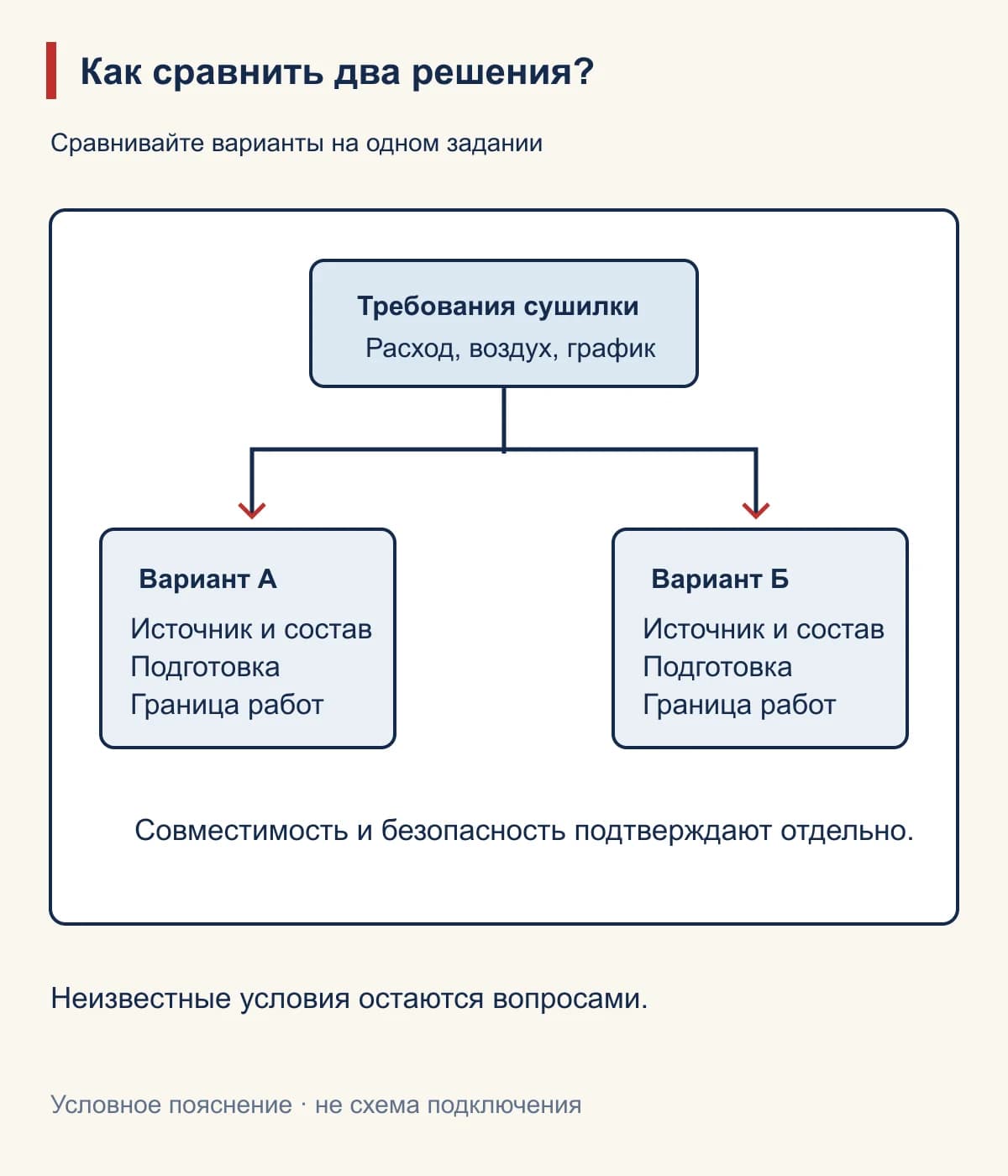 Как сравнить два решения?