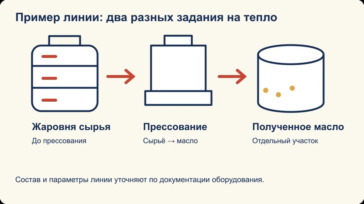 Пример производственных стадий маслоцеха
